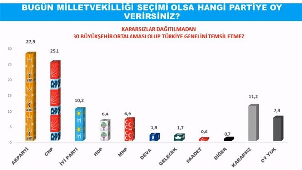 Anket sonuçları gelmeye devam ediyor, Akparti ve MHP’de düşüş ise şiddetli!