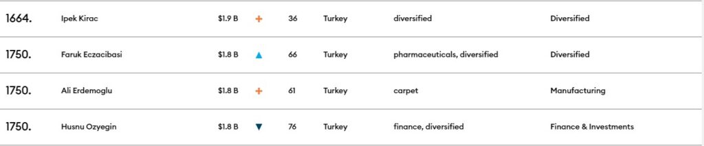 Türkiye'nin en zenginleri listesi: