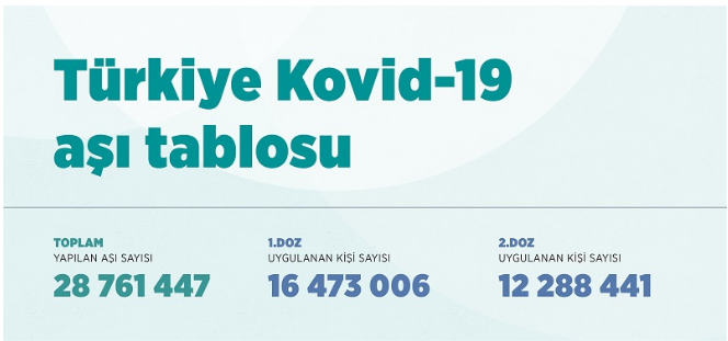 Türkiye Covid-19 aşı tablosu! İşte il il aşılamada son durum: 28 milyon 761 bin 447 doz