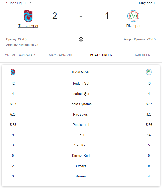 2021 Trabzonspor 2-1 ÇAYKUR Rizespor maç sonucu, özeti ve istatistikleri