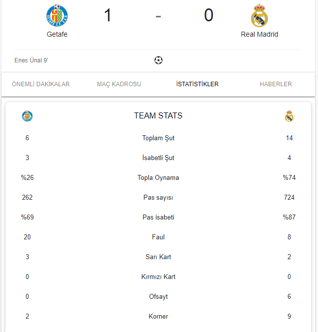 Getafe - Real Madrid: 1-0