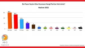 AR-G: Araştırma: MHP baraj sınırında, Ak Parti yüzde 30'un altında!